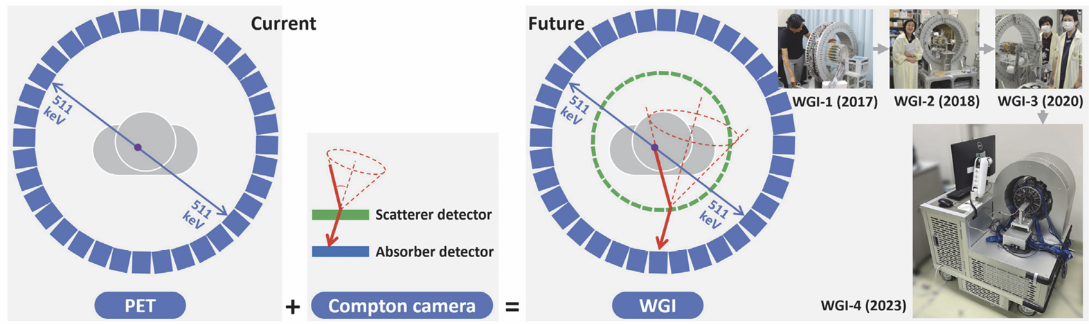 Whole Gamma Imaging